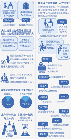昆明市今年新增12萬個(gè)有效就業(yè)崗位，人力資源服務(wù)助力穩(wěn)就業(yè)促發(fā)展